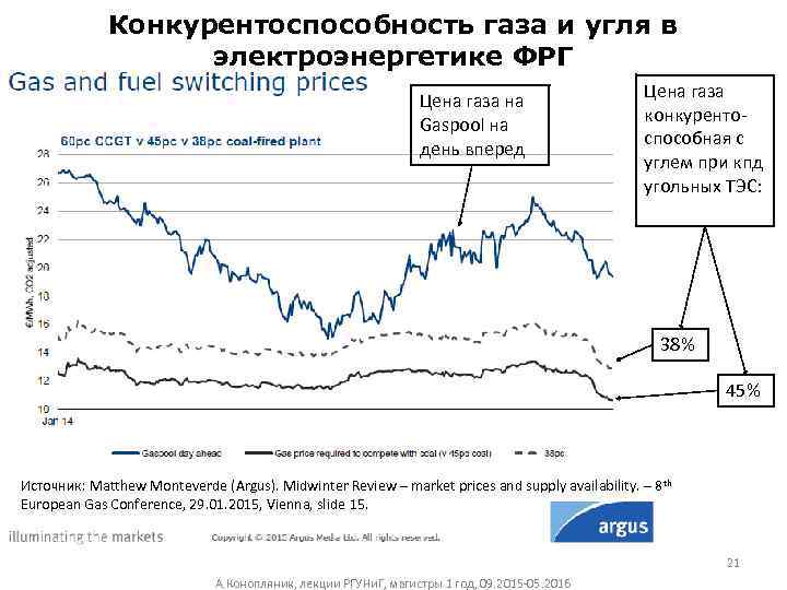 Конкурентоспособность газа и угля в электроэнергетике ФРГ Цена газа на Gaspool на день вперед