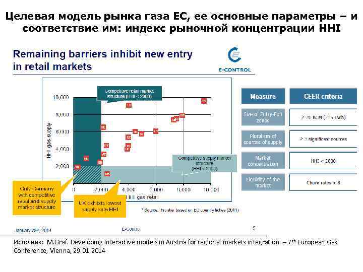 Целевая модель рынка газа ЕС, ее основные параметры – и соответствие им: индекс рыночной