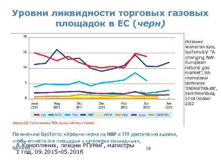 Уровни ликвидности торговых газовых площадок в ЕС (черн) Источник: Warner ten Kate, Gas. Terra