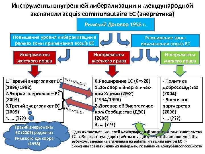 Инструменты внутренней либерализации и международной экспансии acquis communautaire ЕС (энергетика) Римский Договор 1958 г.