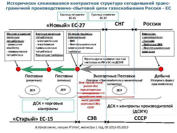 Исторически сложившаяся контрактная структура сегодняшней трансграничной производственно-сбытовой цепи газоснабжения Россия - ЕС Граница «старого»