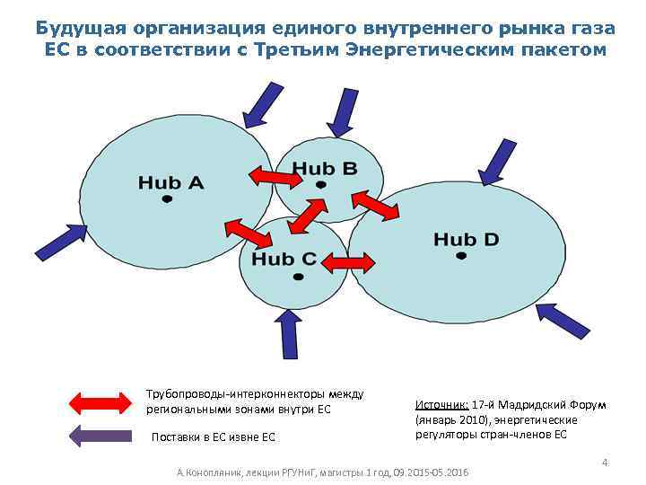 Будущая организация единого внутреннего рынка газа ЕС в соответствии с Третьим Энергетическим пакетом Трубопроводы-интерконнекторы