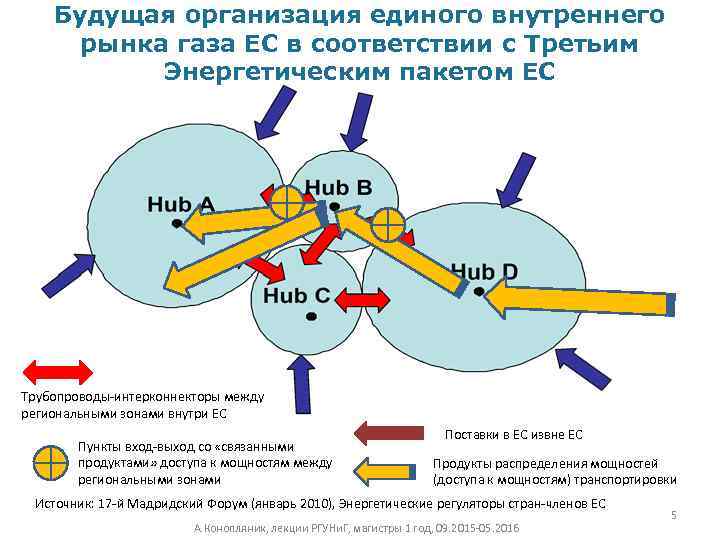 Будущая организация единого внутреннего рынка газа ЕС в соответствии с Третьим Энергетическим пакетом ЕС