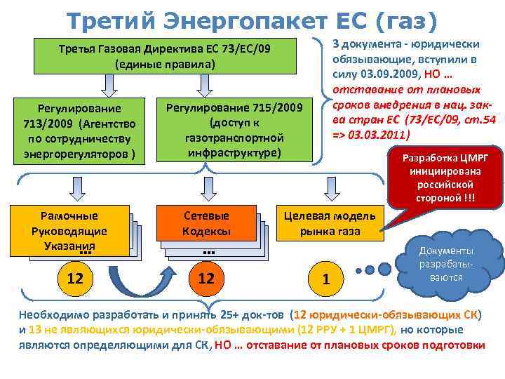 Третий Энергопакет ЕС (газ) 3 документа - юридически обязывающие, вступили в силу 03. 09.