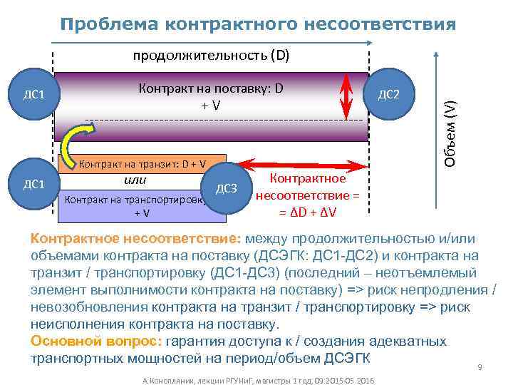 Проблема контрактного несоответствия ДС 1 Контракт на поставку: D +V Контракт на транзит: D