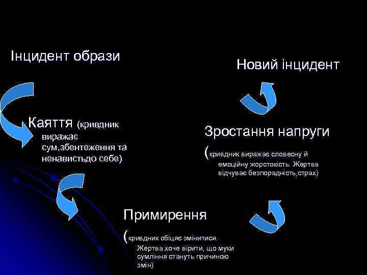 Інцидент образи Новий інцидент Каяття (кривдник виражає сум, збентеження та ненавистьдо себе) Зростання напруги