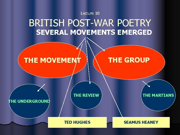  BRITISH POST-WAR POETRY Lecture 10 SEVERAL MOVEMENTS EMERGED THE MOVEMENT THE REVIEW THE