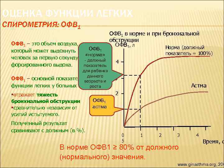 ОЦЕНКА ФУНКЦИИ ЛЕГКИХ СПИРОМЕТРИЯ: ОФВ 1 – это объем воздуха, который может выдохнуть человек