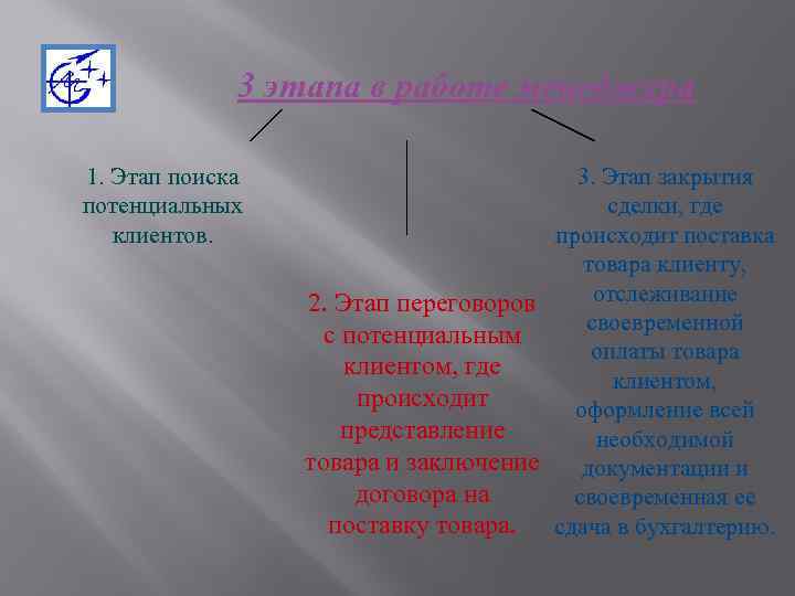 3 этапа в работе менеджера 1. Этап поиска потенциальных клиентов. 3. Этап закрытия сделки,