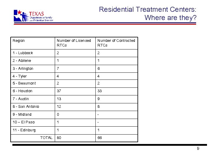 Residential Treatment Centers: Where are they? Region Number of Licensed RTCs Number of Contracted