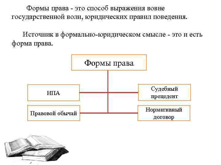 Запишите слово пропущенное в схеме нормативные правовые акты правовой обычай