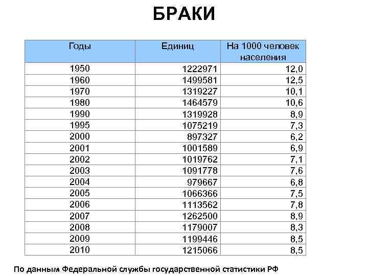 БРАКИ Годы 1950 1960 1970 1980 1995 2000 2001 2002 2003 2004 2005 2006