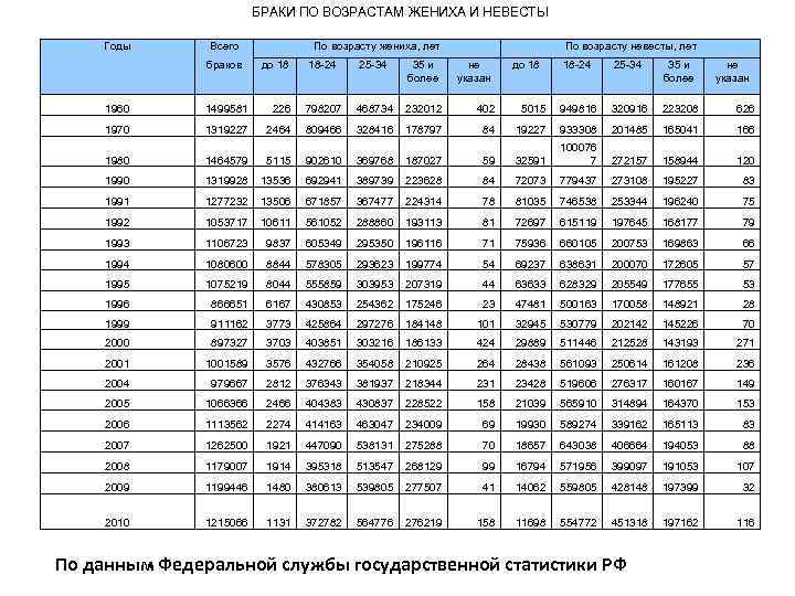 БРАКИ ПО ВОЗРАСТАМ ЖЕНИХА И НЕВЕСТЫ Годы Всего браков до 18 По возрасту жениха,