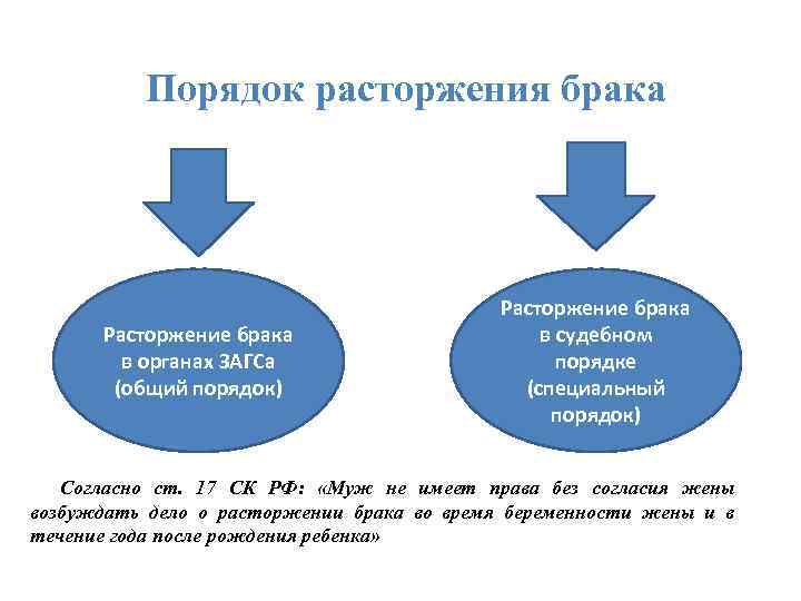 Порядок расторжения брака схема