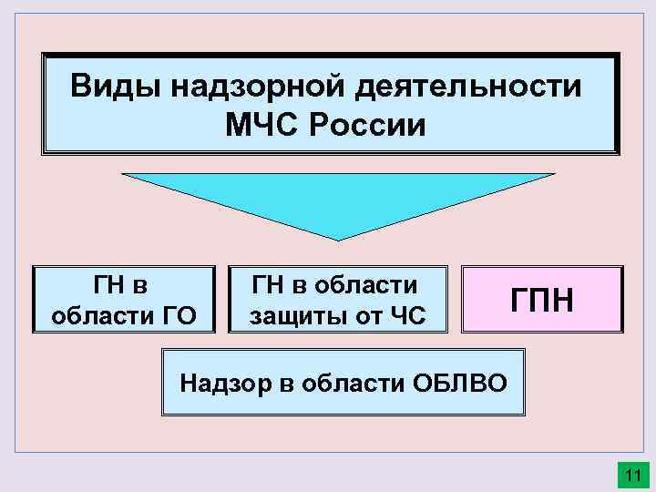 Виды надзорной деятельности МЧС России ГН в области ГО ГН в области защиты от