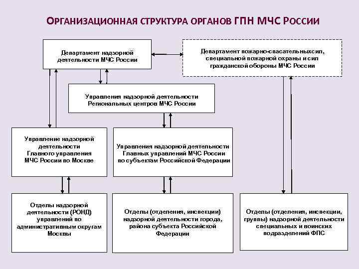 ОРГАНИЗАЦИОННАЯ СТРУКТУРА ОРГАНОВ ГПН МЧС РОССИИ Департамент надзорной деятельности МЧС России Департамент пожарно-спасательныхсил, специальной