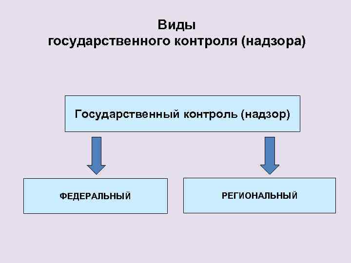 Виды государственного контроля (надзора) Государственный контроль (надзор) ФЕДЕРАЛЬНЫЙ РЕГИОНАЛЬНЫЙ 