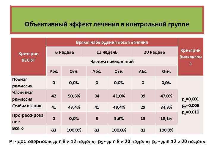 Объективный эффект лечения в контрольной группе Время наблюдения после лечения 8 недель Критерии RECIST