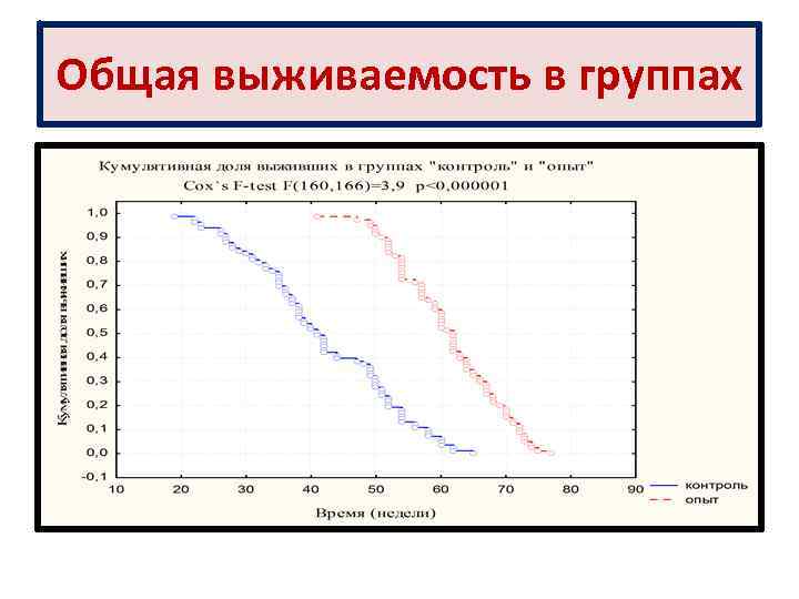 Общая выживаемость в группах 