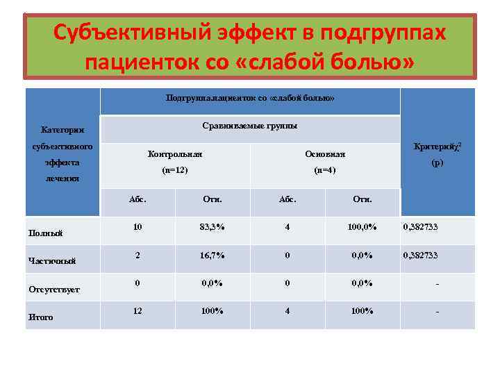Субъективный эффект в подгруппах пациенток со «слабой болью» Подгруппа. пациенток со «слабой болью» Сравниваемые