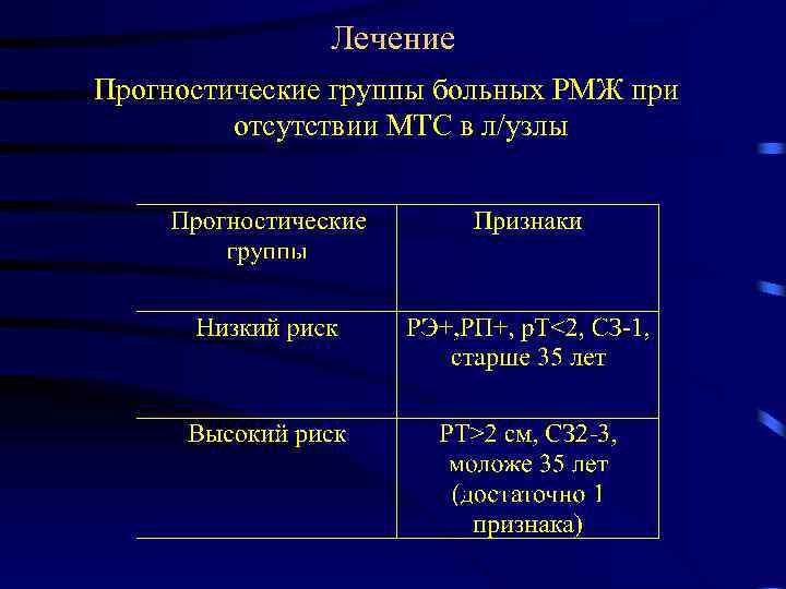 Лечение Прогностические группы больных РМЖ при отсутствии МТС в л/узлы 