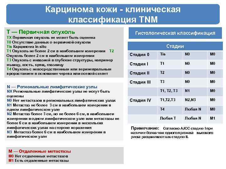 Карцинома кожи - клиническая классификация TNM T — Первичная опухоль TX Первичная опухоль не