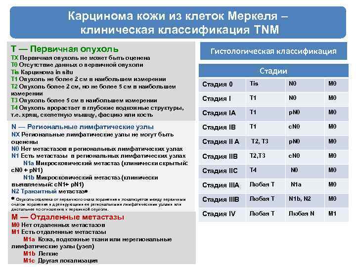Карцинома кожи из клеток Меркеля – клиническая классификация TNM T — Первичная опухоль Гистологическая