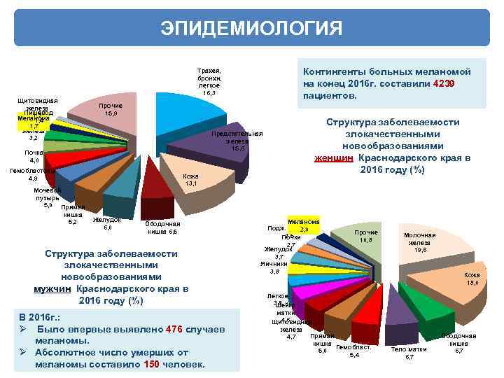 ЭПИДЕМИОЛОГИЯ Контингенты больных меланомой на конец 2016 г. составили 4239 пациентов. Трахея, бронхи, легкое