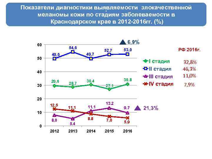 Меланома статистика