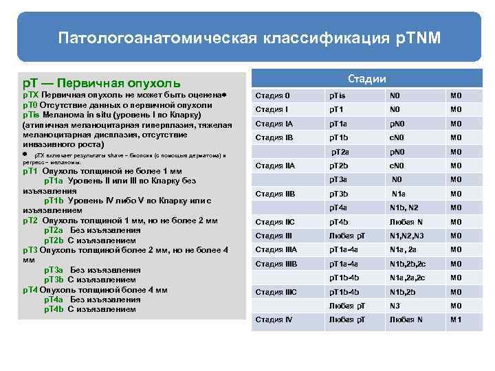 Патологоанатомическая классификация p. TNM Стадии p. T — Первичная опухоль p. TX Первичная опухоль