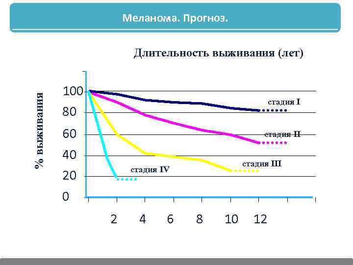 Меланома. Прогноз. % выживания Длительность выживания (лет) 100 стадия I 80 60 стадия II