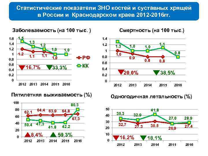 Статистические показатели ЗНО костей и суставных хрящей в России и Краснодарском краев 2012 -2016