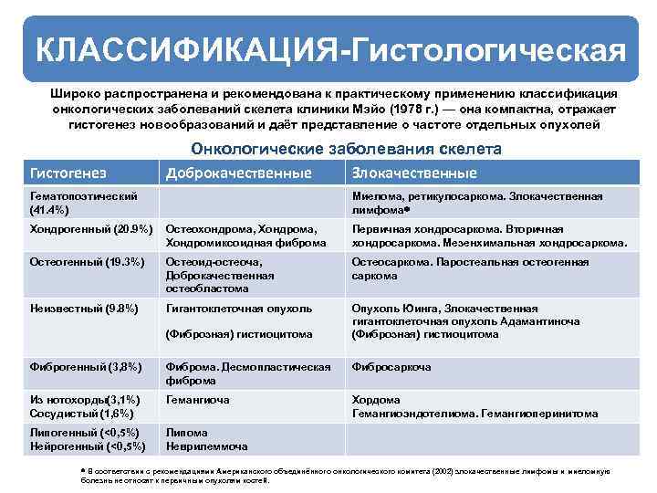 КЛАССИФИКАЦИЯ-Гистологическая Широко распространена и рекомендована к практическому применению классификация онкологических заболеваний скелета клиники Мэйо
