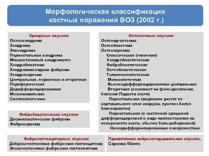 Морфологическая классификация костных поражений ВОЗ (2002 г. ) Хрящевые опухоли Остеохондрома Хондрома Энхондрома Периостальная