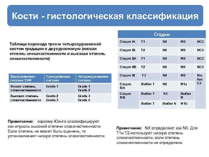Кости - гистологическая классификация Стадии Двухуровневая cистема TNM Трехуровневая система Четырехуровневая система Низкая степень