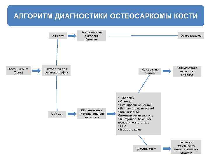 АЛГОРИТМ ДИАГНОСТИКИ ОСТЕОСАРКОМЫ КОСТИ 40 лет Костный очаг (боль) Консультация онколога, биопсия Патология при