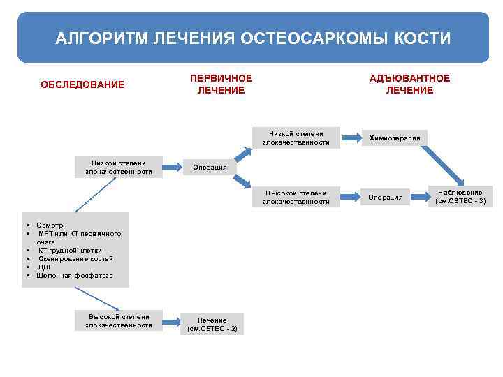 АЛГОРИТМ ЛЕЧЕНИЯ ОСТЕОСАРКОМЫ КОСТИ ОБСЛЕДОВАНИЕ ПЕРВИЧНОЕ ЛЕЧЕНИЕ АДЪЮВАНТНОЕ ЛЕЧЕНИЕ Низкой степени злокачественности Высокой степени
