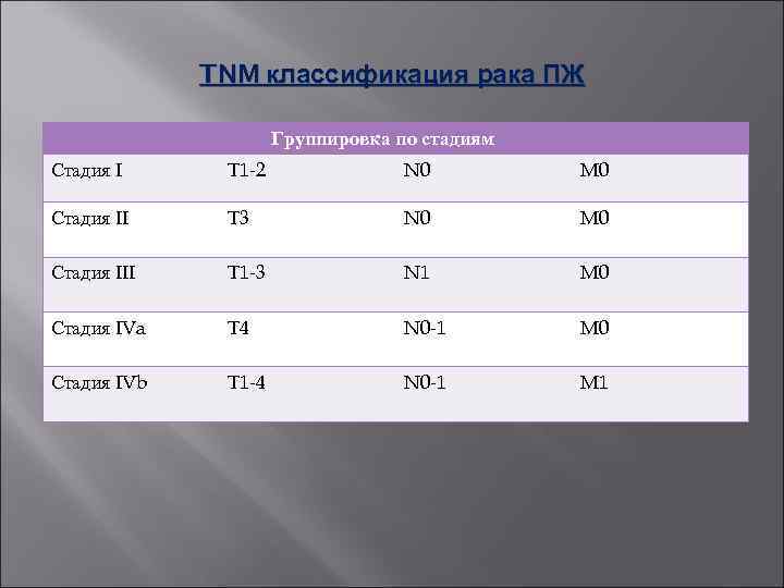 TNM классификация рака ПЖ Группировка по стадиям Стадия I T 1 -2 N 0