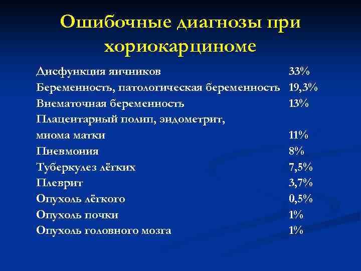 Ошибочные диагнозы при хориокарциноме Дисфункция яичников Беременность, патологическая беременность Внематочная беременность Плацентарный полип, эндометрит,