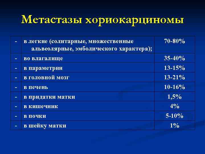 Метастазы хориокарциномы - в легкие (солитарные, множественные альвеолярные, эмболического характера); 70 -80% - во
