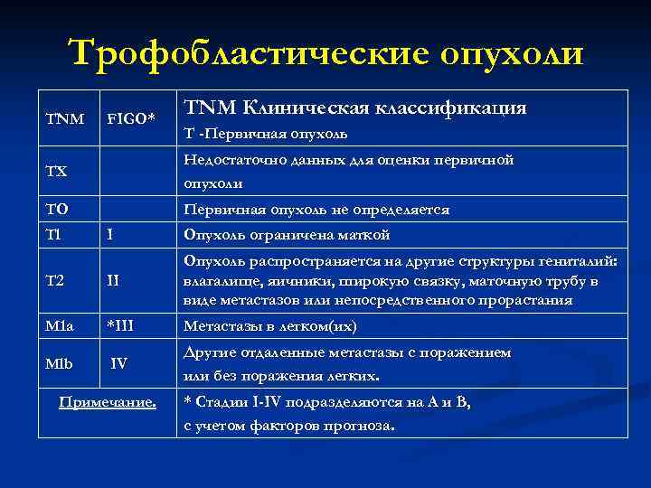 Трофобластические опухоли TNM FIGO* TNM Клиническая классификация Т -Первичная опухоль TX Недостаточно данных для