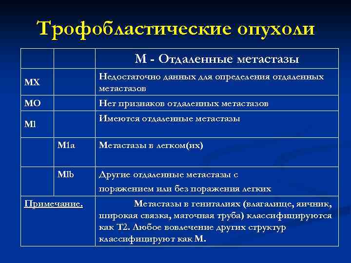 Трофобластические опухоли М - Отдаленные метастазы MX Недостаточно данных для определения отдаленных метастазов МО