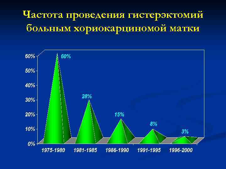 Частота проведения гистерэктомий больным хориокарциномой матки 