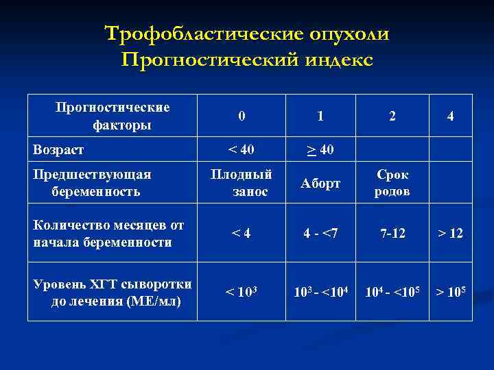 Трофобластические опухоли Прогностический индекс Прогностические факторы Возраст Предшествующая беременность Количество месяцев от начала беременности