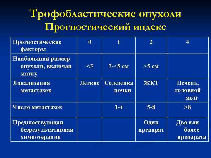 Трофобластические опухоли Прогностический индекс Прогностические факторы Наибольший размер опухоли, включая матку Локализация метастазов Число