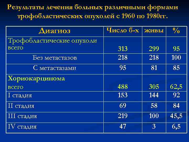 Результаты лечения больных различными формами трофобластических опухолей с 1960 по 1980 гг. Диагноз Трофобластические