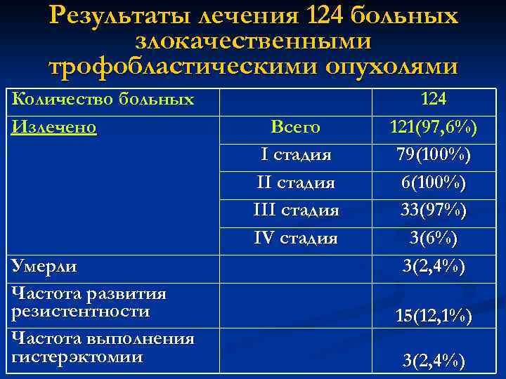 Результаты лечения 124 больных злокачественными трофобластическими опухолями Количество больных Излечено Умерли Частота развития резистентности
