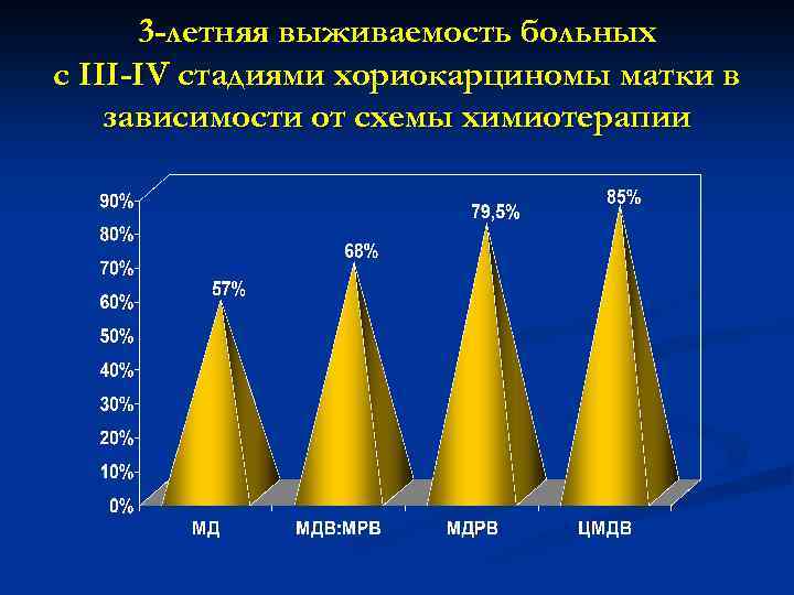 3 -летняя выживаемость больных с III-IV стадиями хориокарциномы матки в зависимости от схемы химиотерапии