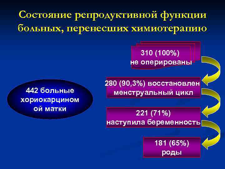 Состояние репродуктивной функции больных, перенесших химиотерапию 310 (100%) не оперированы 442 больные хориокарцином ой