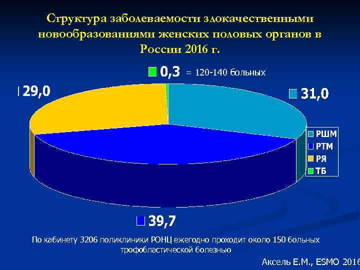 Структура заболеваемости злокачественными новообразованиями женских половых органов в России 2016 г. = 120 -140